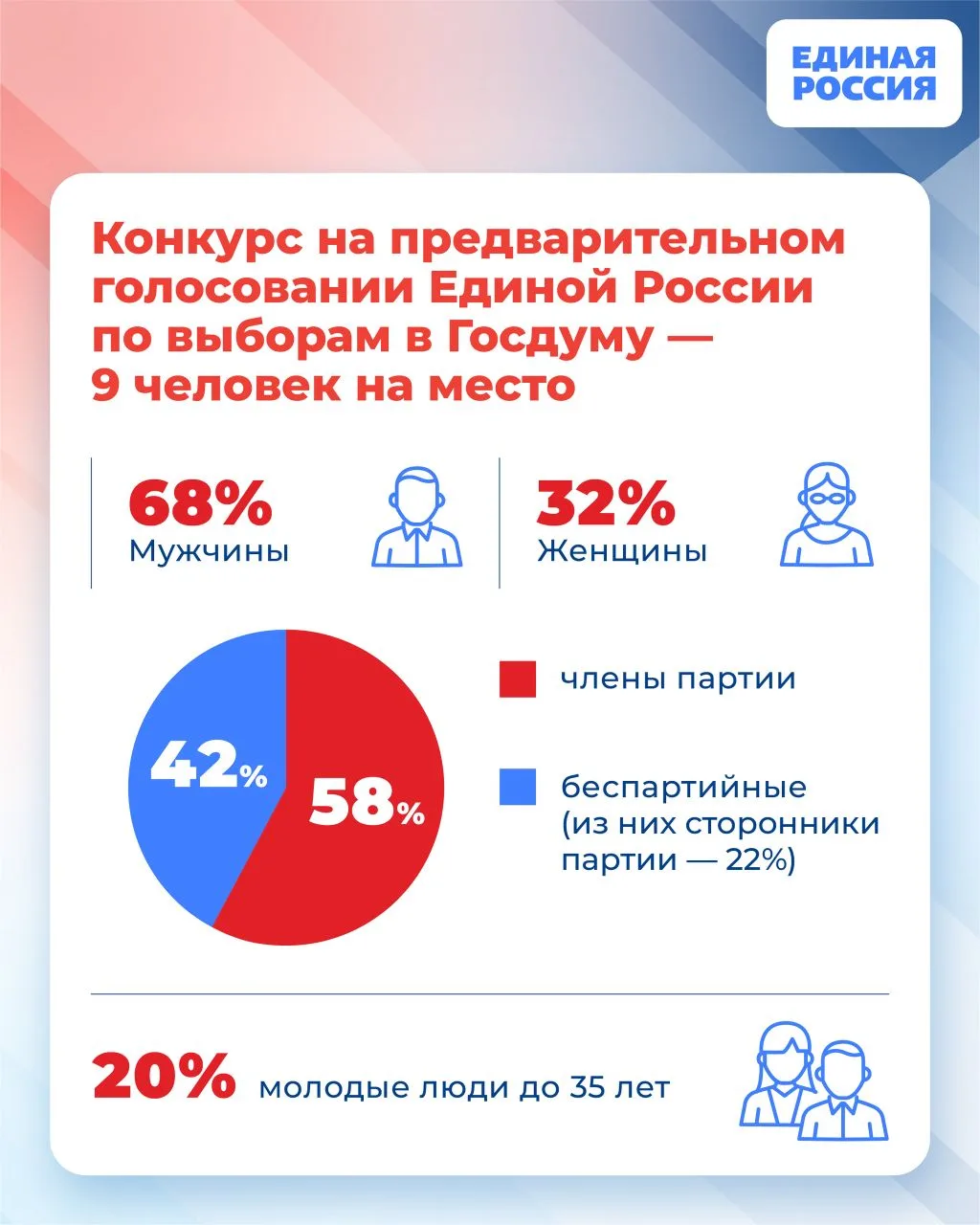 Единая Россия сегодня завершает регистрацию кандидатов на предварительное голосование 