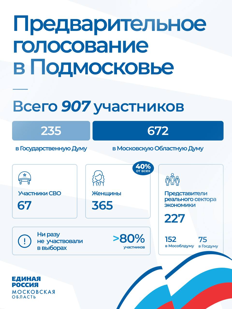 С 25 по 31 мая жители Серпухова выберут своих кандидатов от «Единой России» на предварительном голосовании партии