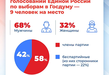 Единая Россия сегодня завершает регистрацию кандидатов на предварительное голосование 